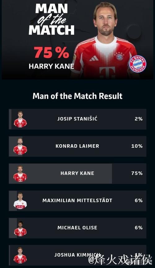替补戴帽,凯恩当选斯图加特vs拜仁全场最佳球员 替补戴帽,凯恩当选斯图加特vs拜仁全场最佳球员