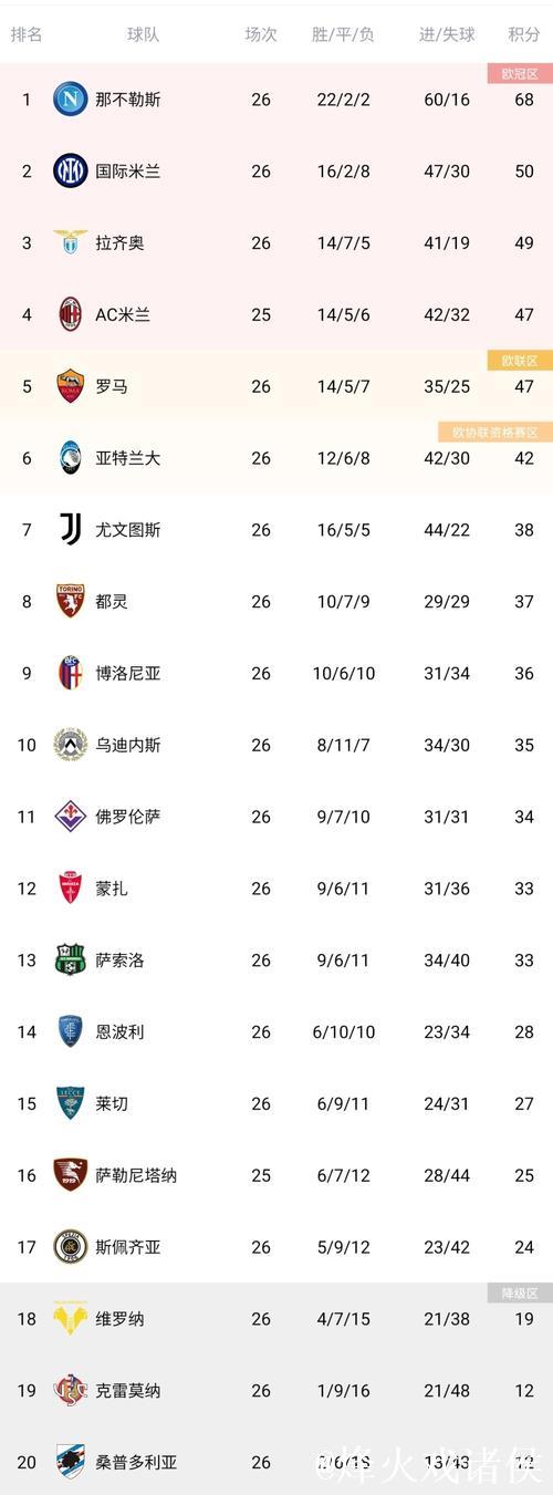 15轮26分，尤文创造球队近8年联赛同期第二低积分