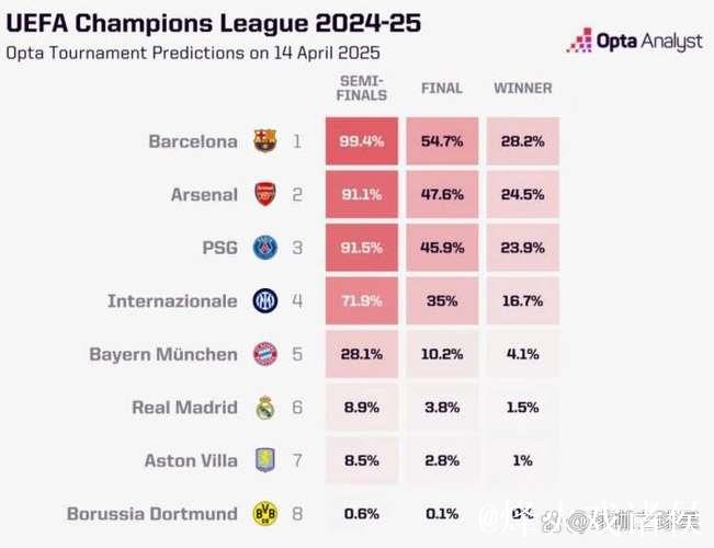 Opta超级计算机预测:西甲仅皇马能锁定欧冠前八 Opta超级计算机预测:西甲仅皇马能锁定欧冠前八