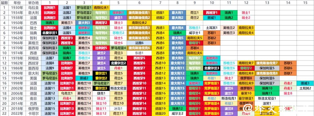 世界杯比赛预测：各大洲球队的表现分析